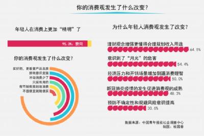 95.3%受访青年确认：这届年轻人消费更“精明” 受访青年认为年轻人消费观最大变化是更看重品质