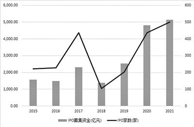 A股年内IPO募资额超5000亿元 