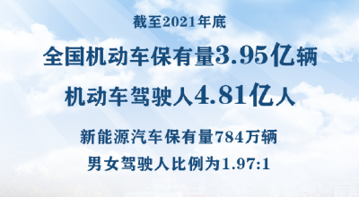 权威快报｜3.95亿辆，4.81亿人！公安部发布2021年全国机动车和驾驶人数据