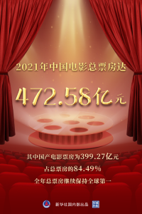 权威快报｜2021年我国电影总票房达472.58亿元