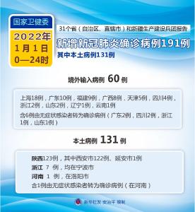 （图表）［聚焦疫情防控］国家卫健委：2022年1月1日新增新冠肺炎确诊病例191例 其中本土病例131例