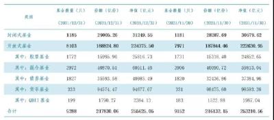 我国境内公募基金管理规模达25.56万亿元