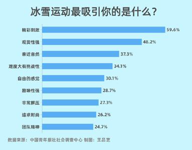 64.1%受访者觉得冰雪运动的普及增强了生活幸福感 