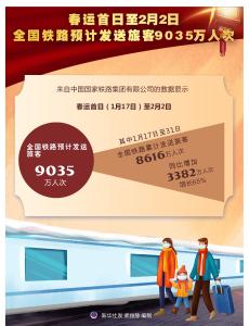 （图表）［经济］春运首日至2月2日全国铁路预计发送旅客9035万人次