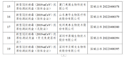 国家药监局已批准19个新冠病毒抗原检测试剂 