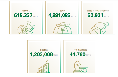 净利润达509.2亿元、总投资收益增长7.8%，破译国寿寿险业绩逆势而上的经营密码