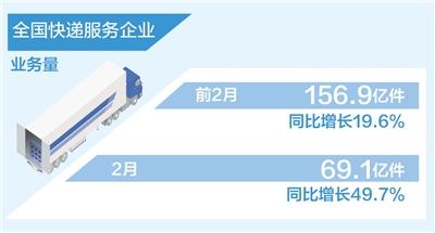 2月快递服务企业业务量69.1亿件 同比增长49.7% 