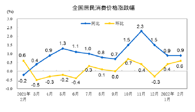 2022年2月份居民消费价格同比上涨0.9% 环比上涨0.6%