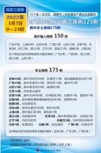 （图表）［聚焦疫情防控］国家卫健委：3月7日新增新冠肺炎确诊病例325例 其中本土病例175例