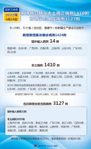 ［聚焦疫情防控］国家卫健委：4月29日新增新冠肺炎本土确诊病例1410例 新增治愈出院病例3127例