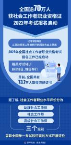 全国逾70万人获社会工作者职业资格证 2022年考试报名启动