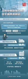位于临界点附近，3月经济先行指标释放哪些信号？