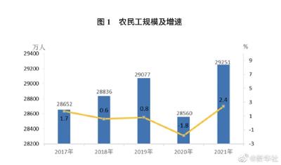 去年全国农民工总量29251万人