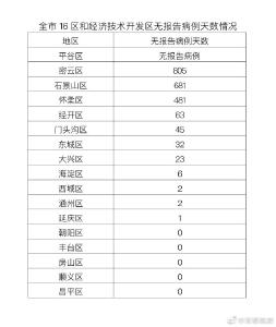 北京新增本土31+3，涉及这些地方