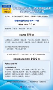 ［聚焦疫情防控］国家卫健委：5月5日新增新冠肺炎本土确诊病例356例 治愈出院病例1602例