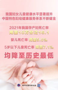 我国妇女儿童健康水平显著提升