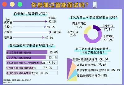 解锁“云面试” 过半受访者自感在智能面试中表现不错