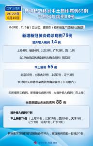 （图表）［聚焦疫情防控］国家卫健委：6月10日新增新冠肺炎本土确诊病例65例 治愈出院病例88例