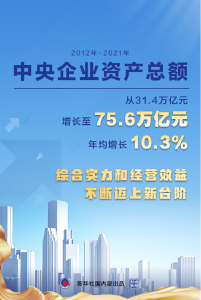 权威快报｜十年间翻了1.4倍 2021年底中央企业资产总额达75.6万亿元