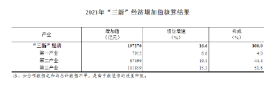 2021年我国“三新”经济增加值占GDP的比重达17.25%