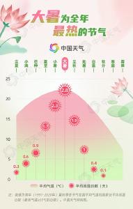 最热的节气来了！大暑最易现极端高温 数据揭秘十大“焖蒸”城市