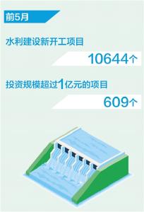 前5月水利建设新开工10644个项目（新数据 新看点） 已完成投资较去年同期增加1090亿元