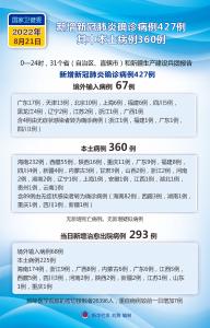 （图表）［聚焦疫情防控］国家卫健委：8月21日新增新冠肺炎确诊病例427例 其中本土病例360例