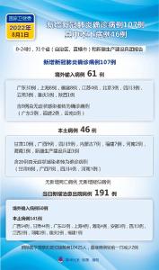 国家卫健委：8月1日新增新冠肺炎确诊病例107例 其中本土病例46例