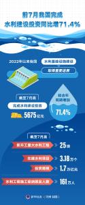 （图表）［经济］前7月我国完成水利建设投资同比增71.4%