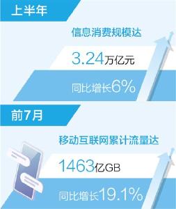 上半年我国信息消费规模3.24万亿元