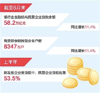 截至6月末银行业金融机构民营企业贷款余额同比增长11.4% 