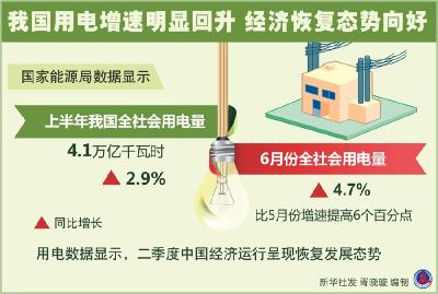 我国用电增速明显回升 经济恢复态势向好