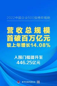 权威快报｜“2022中国企业500强”揭榜 营收总规模首破百万亿元 