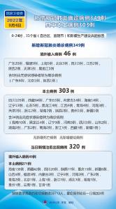 国家卫健委：9月4日新增新冠肺炎确诊病例349例 其中本土病例303例 