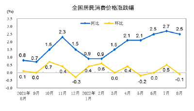 2022年8月份CPI同比上涨2.5% 环比下降0.1%