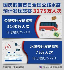 国庆假期首日全国公路水路预计发送旅客3175万人次