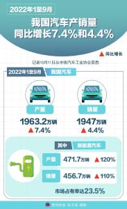 1至9月我国汽车产销量同比增长7.4%和4.4% 