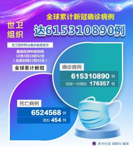 （图表）［国际疫情］世卫组织：全球累计新冠确诊病例达615310890例