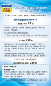 （图表）［聚焦疫情防控］国家卫健委：10月3日新增新冠肺炎确诊病例307例 其中本土病例250例