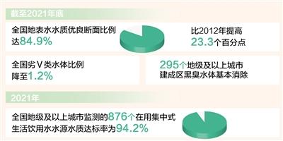 全国地表水水质“十三五”以来实现“六连升”