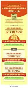 前10个月全国财政收入扣除留抵退税因素后增长5.1% 