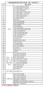 北京发布新冠病毒感染者用药目录（第一版） 