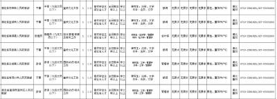 2023年军队文职人员公开招考工作全面展开 襄阳招录7人 