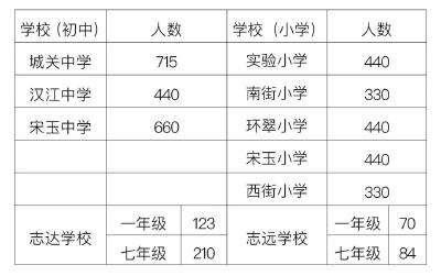 高新区、宜城划片招生方案公布！