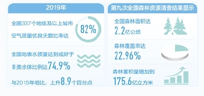 “十三五”，我们这样走过：天更蓝山更绿水更清
