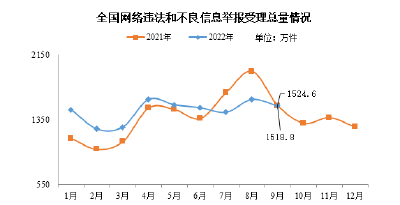 2022年9月全国受理网络违法和不良信息举报1518.8万件
