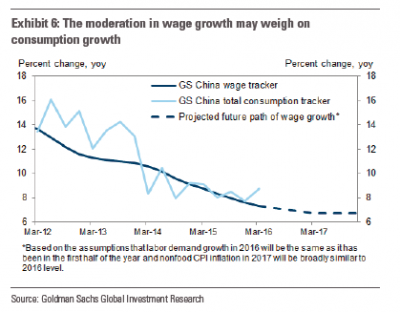 高盛预计明年中国工资增速跌至6.7% 