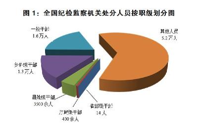 中纪委：今年一季度处分省部级干部14人 