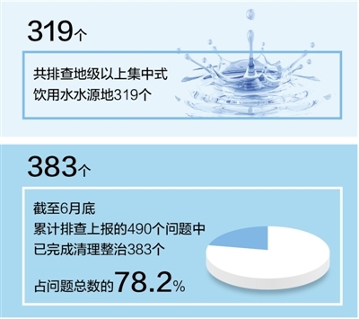 长江经济带近七成地市完成饮用水源地整治