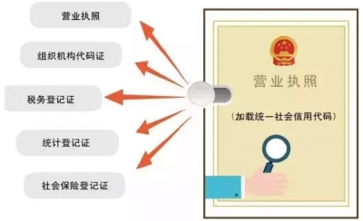 市政府常务会议研究加快推进“多证合一”等改革工作